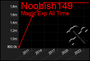 Total Graph of Noobish149