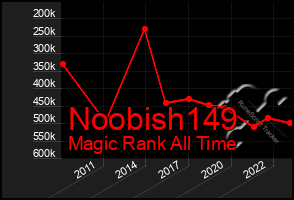 Total Graph of Noobish149