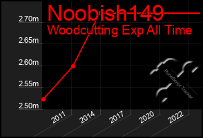 Total Graph of Noobish149