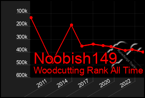 Total Graph of Noobish149