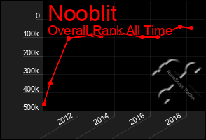 Total Graph of Nooblit