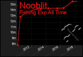 Total Graph of Nooblit