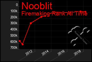 Total Graph of Nooblit