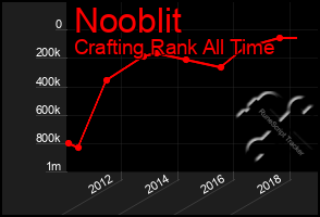 Total Graph of Nooblit