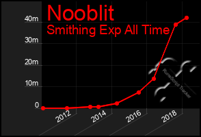 Total Graph of Nooblit