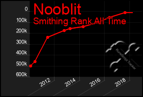 Total Graph of Nooblit