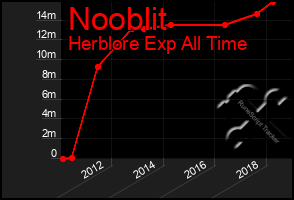 Total Graph of Nooblit