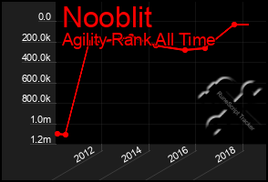 Total Graph of Nooblit