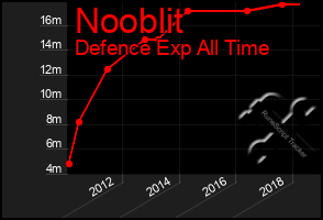 Total Graph of Nooblit