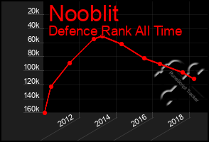 Total Graph of Nooblit