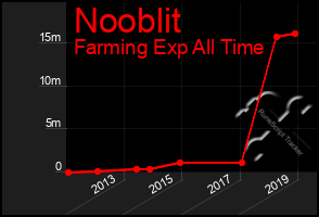 Total Graph of Nooblit