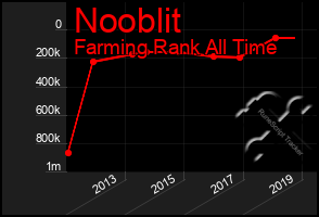 Total Graph of Nooblit