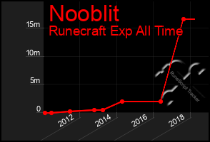 Total Graph of Nooblit