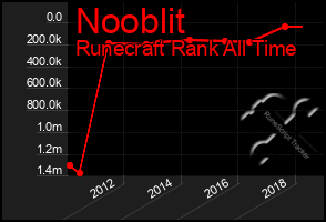 Total Graph of Nooblit