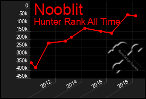 Total Graph of Nooblit