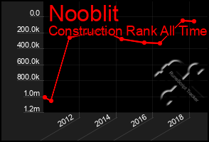 Total Graph of Nooblit