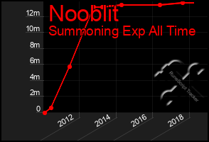 Total Graph of Nooblit