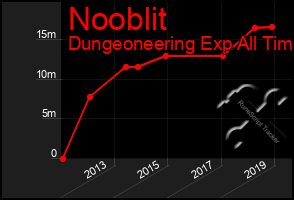 Total Graph of Nooblit