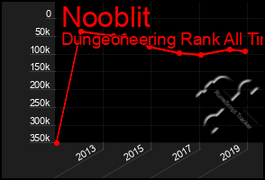 Total Graph of Nooblit