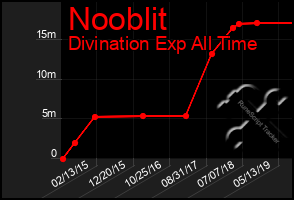 Total Graph of Nooblit