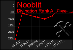 Total Graph of Nooblit