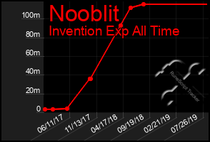 Total Graph of Nooblit