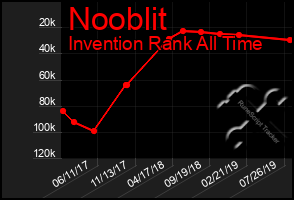 Total Graph of Nooblit