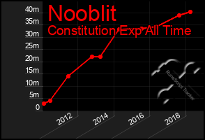 Total Graph of Nooblit