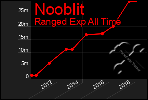 Total Graph of Nooblit