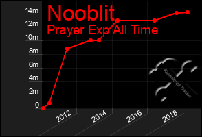 Total Graph of Nooblit