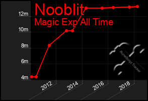 Total Graph of Nooblit