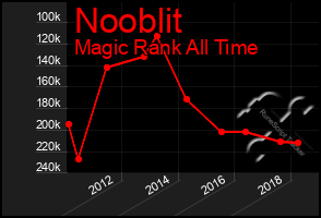 Total Graph of Nooblit