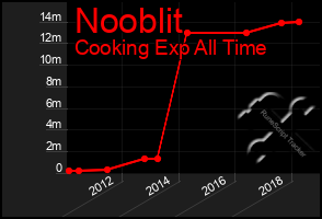 Total Graph of Nooblit