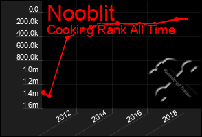 Total Graph of Nooblit