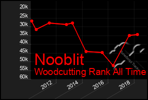 Total Graph of Nooblit