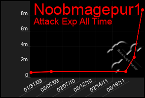 Total Graph of Noobmagepur1