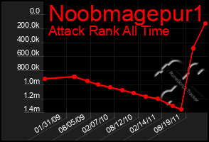 Total Graph of Noobmagepur1