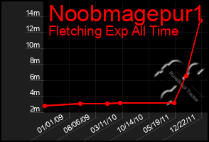 Total Graph of Noobmagepur1