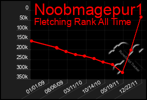 Total Graph of Noobmagepur1