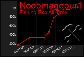 Total Graph of Noobmagepur1