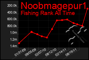 Total Graph of Noobmagepur1