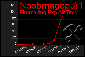 Total Graph of Noobmagepur1