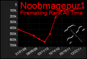 Total Graph of Noobmagepur1