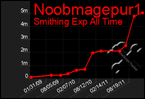 Total Graph of Noobmagepur1