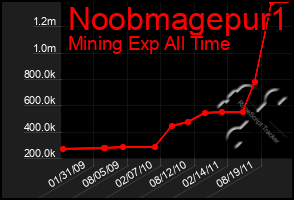 Total Graph of Noobmagepur1