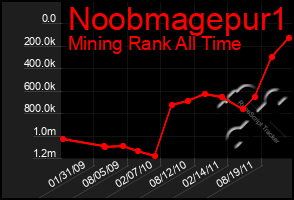 Total Graph of Noobmagepur1