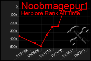 Total Graph of Noobmagepur1