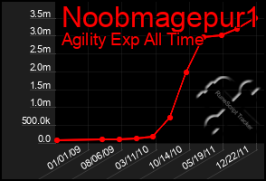 Total Graph of Noobmagepur1