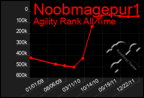 Total Graph of Noobmagepur1