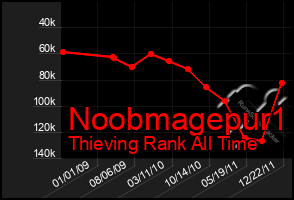 Total Graph of Noobmagepur1